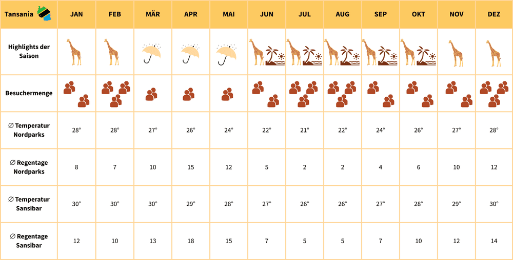 climate chart tanzania
