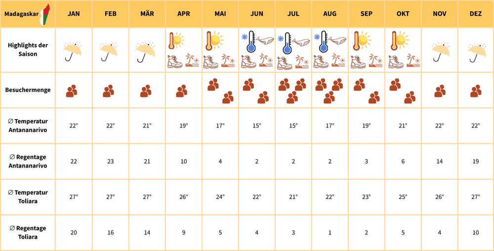climate chart madagascar