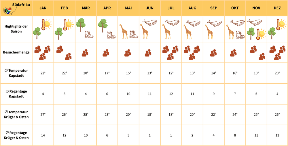 south africa climate chart